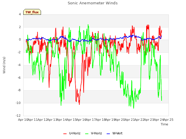 plot of Sonic Anemometer Winds