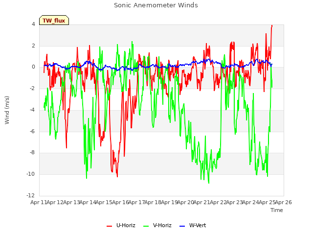 plot of Sonic Anemometer Winds