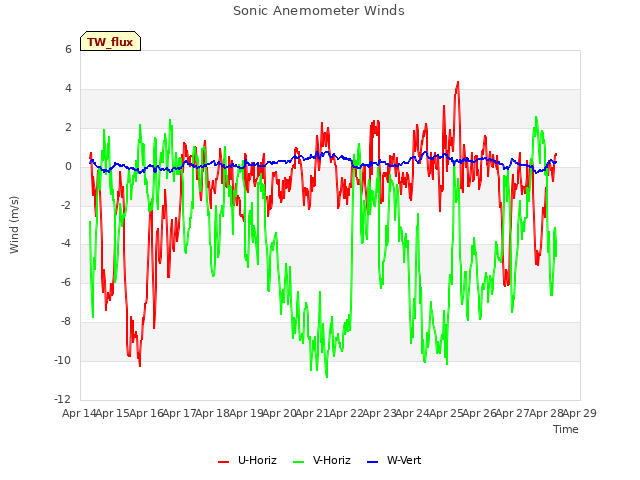 plot of Sonic Anemometer Winds