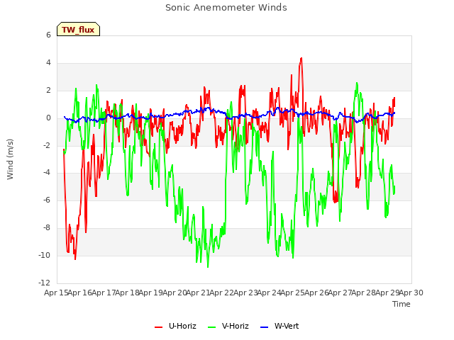 plot of Sonic Anemometer Winds