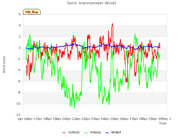 plot of Sonic Anemometer Winds