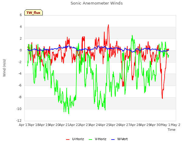 plot of Sonic Anemometer Winds