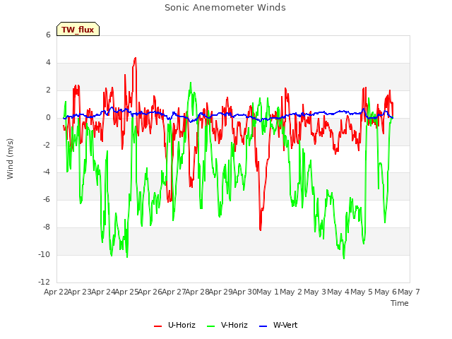 plot of Sonic Anemometer Winds