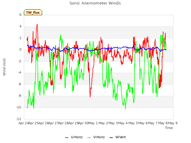 plot of Sonic Anemometer Winds