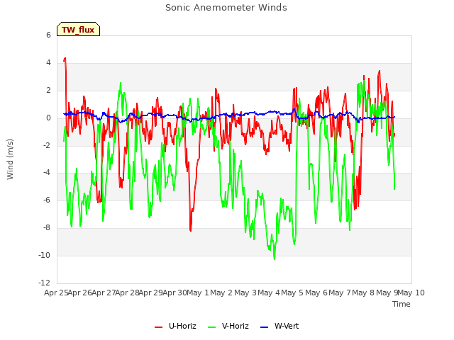 plot of Sonic Anemometer Winds