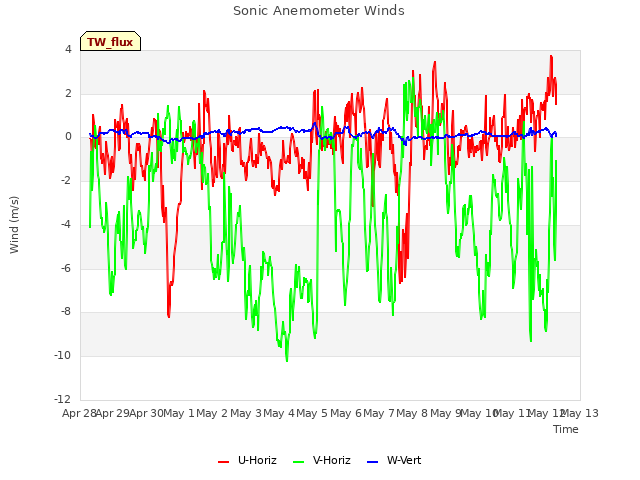 plot of Sonic Anemometer Winds