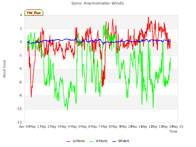 plot of Sonic Anemometer Winds