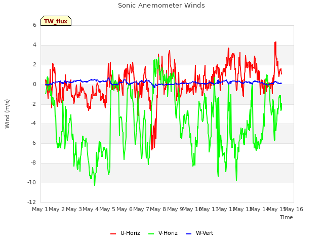 plot of Sonic Anemometer Winds