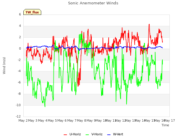 plot of Sonic Anemometer Winds