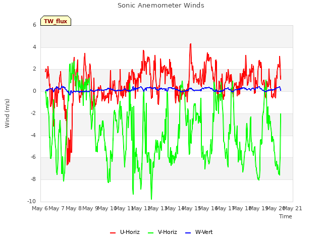 plot of Sonic Anemometer Winds