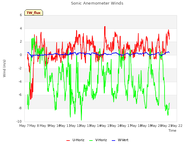 plot of Sonic Anemometer Winds