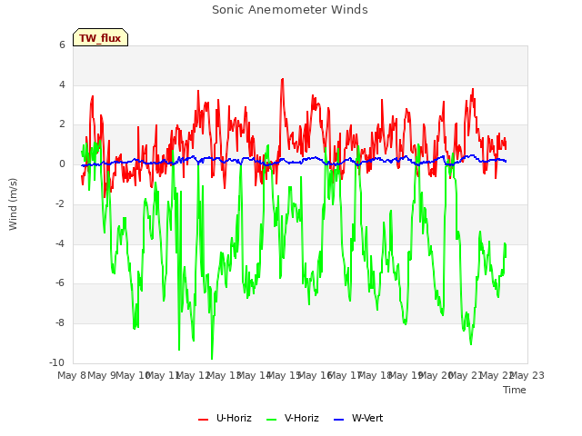 plot of Sonic Anemometer Winds