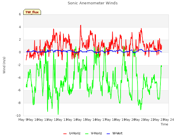 plot of Sonic Anemometer Winds