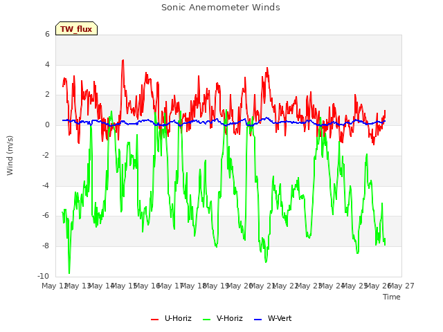 plot of Sonic Anemometer Winds