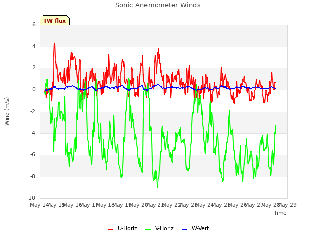 plot of Sonic Anemometer Winds