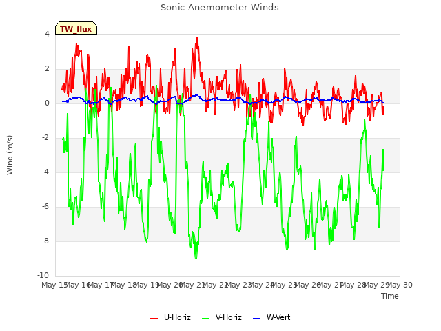 plot of Sonic Anemometer Winds