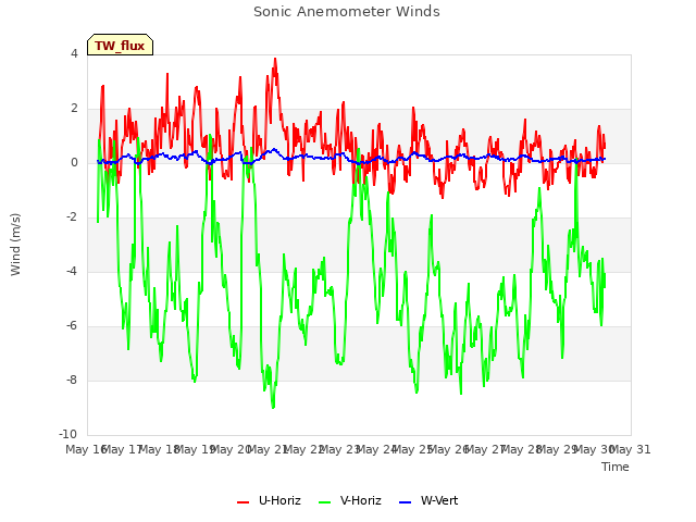 plot of Sonic Anemometer Winds