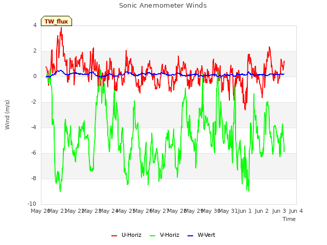 plot of Sonic Anemometer Winds