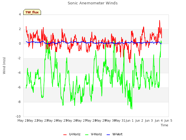 plot of Sonic Anemometer Winds