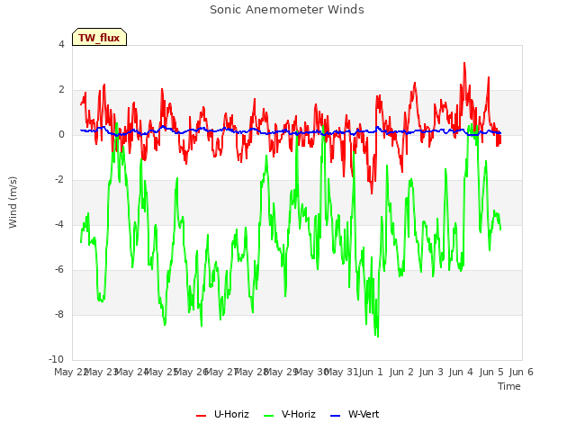plot of Sonic Anemometer Winds