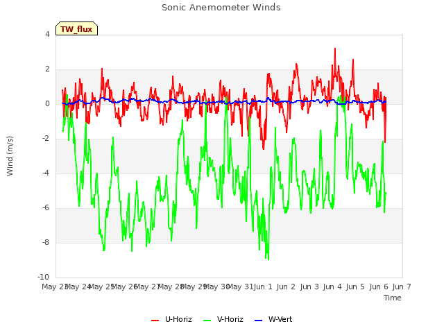 plot of Sonic Anemometer Winds