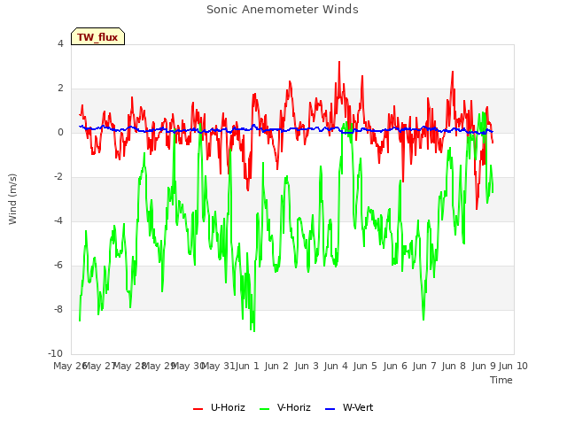 plot of Sonic Anemometer Winds