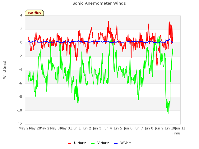 plot of Sonic Anemometer Winds