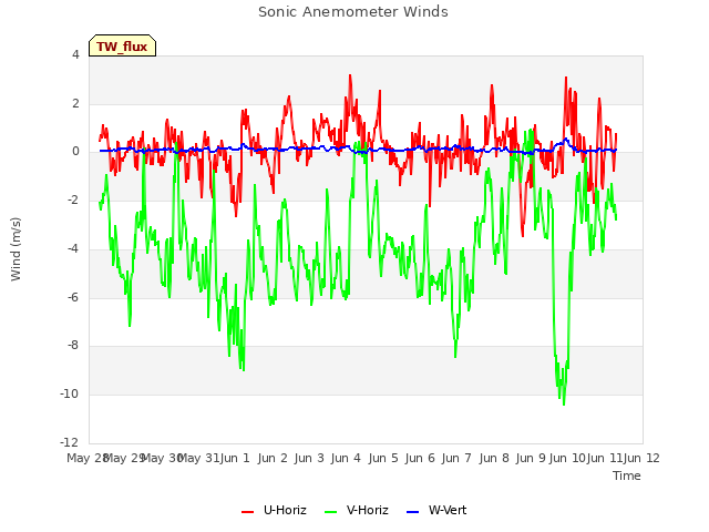 plot of Sonic Anemometer Winds