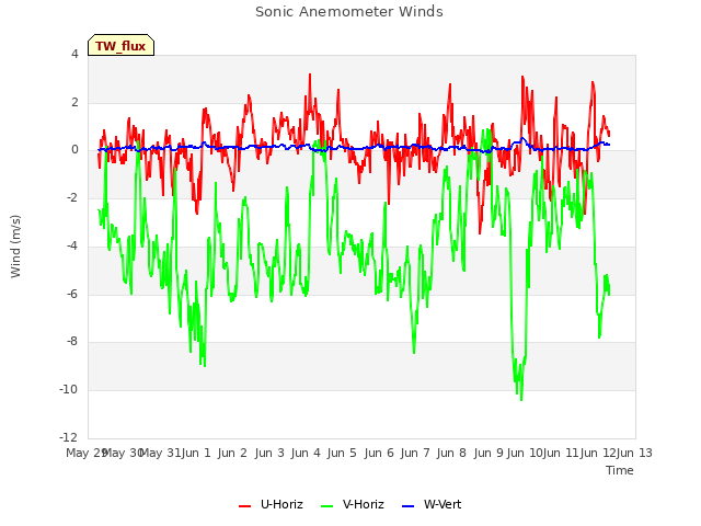 plot of Sonic Anemometer Winds