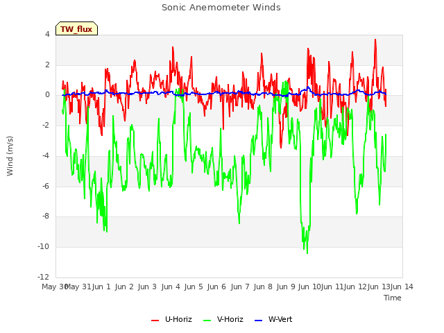 plot of Sonic Anemometer Winds