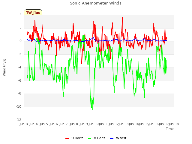 plot of Sonic Anemometer Winds