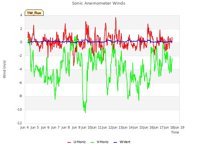 plot of Sonic Anemometer Winds