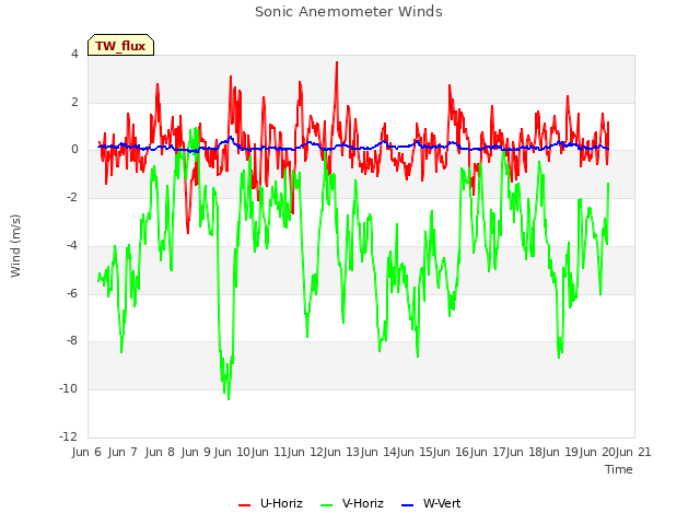 plot of Sonic Anemometer Winds