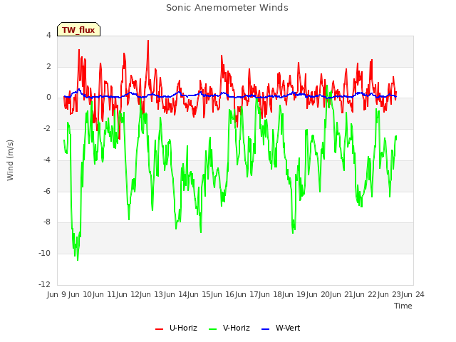 plot of Sonic Anemometer Winds