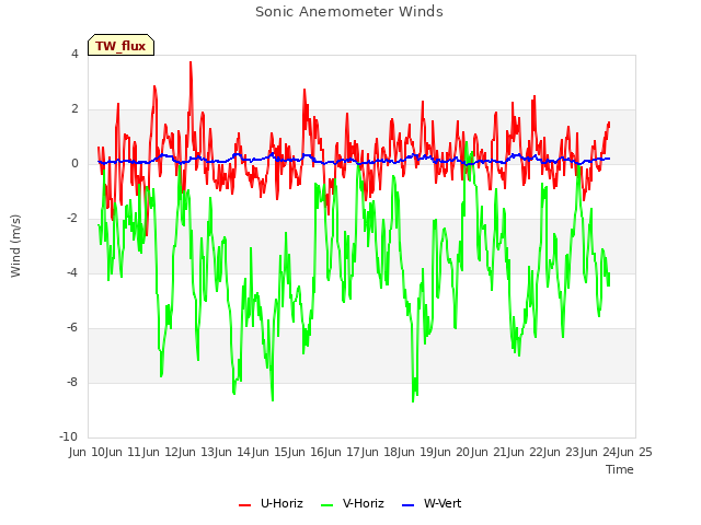 plot of Sonic Anemometer Winds