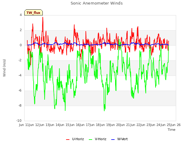 plot of Sonic Anemometer Winds
