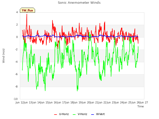 plot of Sonic Anemometer Winds