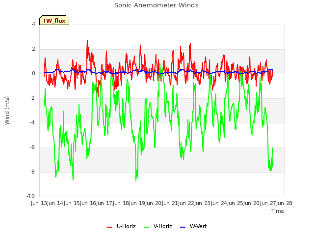 plot of Sonic Anemometer Winds