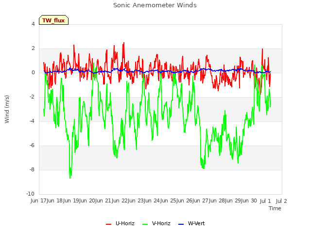 plot of Sonic Anemometer Winds