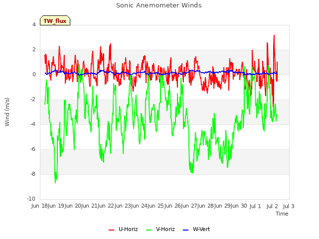 plot of Sonic Anemometer Winds