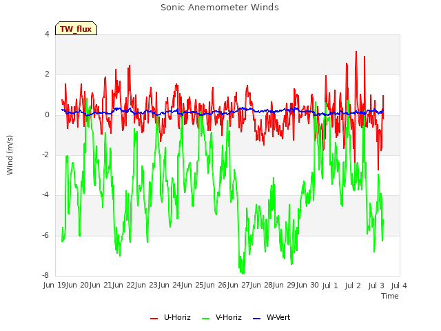 plot of Sonic Anemometer Winds