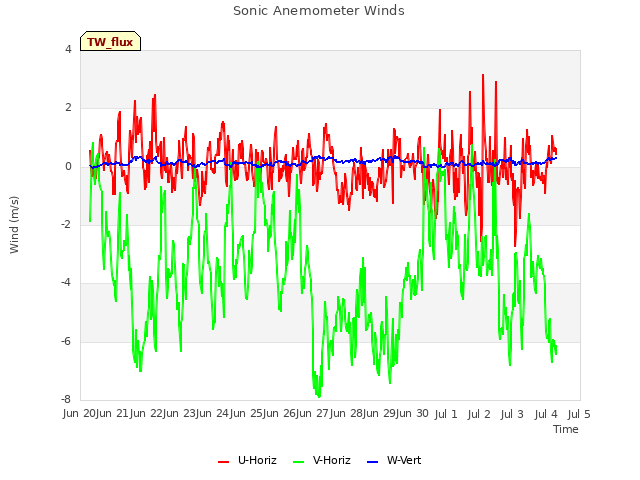 plot of Sonic Anemometer Winds