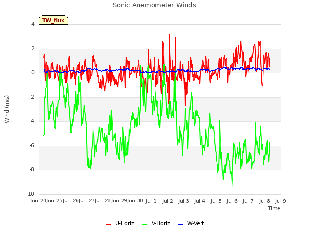 plot of Sonic Anemometer Winds