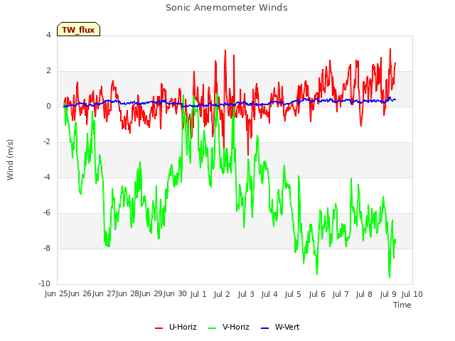 plot of Sonic Anemometer Winds