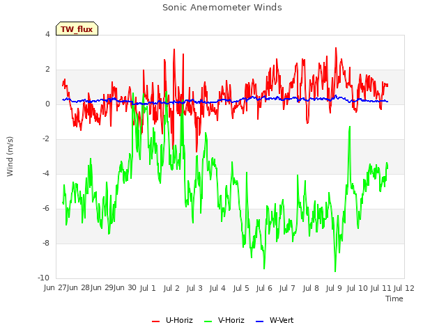 plot of Sonic Anemometer Winds