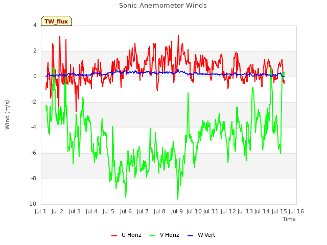 plot of Sonic Anemometer Winds