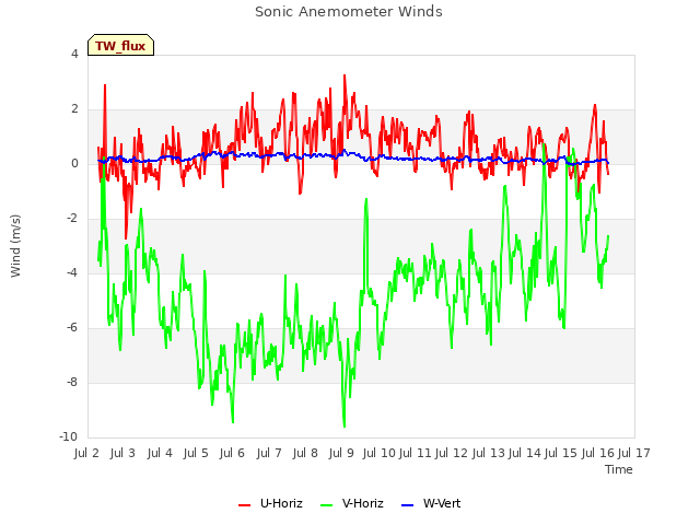 plot of Sonic Anemometer Winds