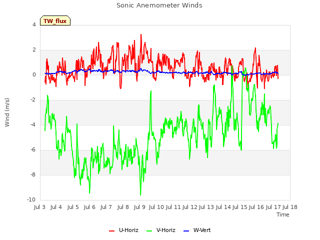 plot of Sonic Anemometer Winds