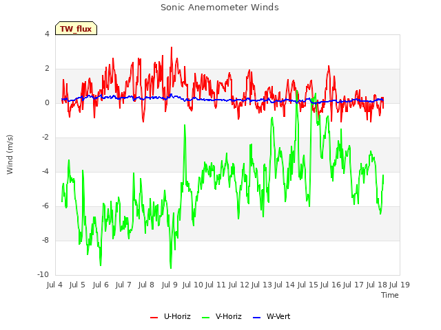 plot of Sonic Anemometer Winds