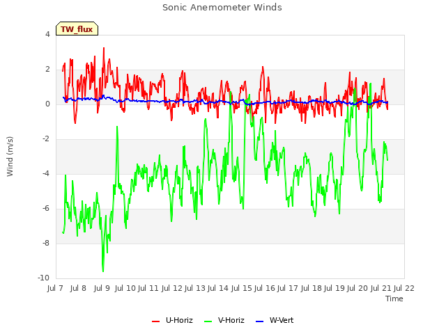 plot of Sonic Anemometer Winds